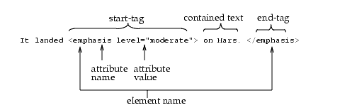 annotated elements and attributes