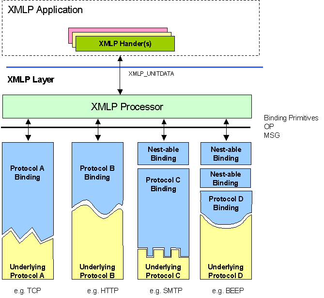 Figure 5.1 Binding Model