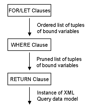 Flow of data in a FLWR expression