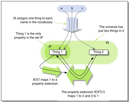 A drawing of the domains and mappings described in the text