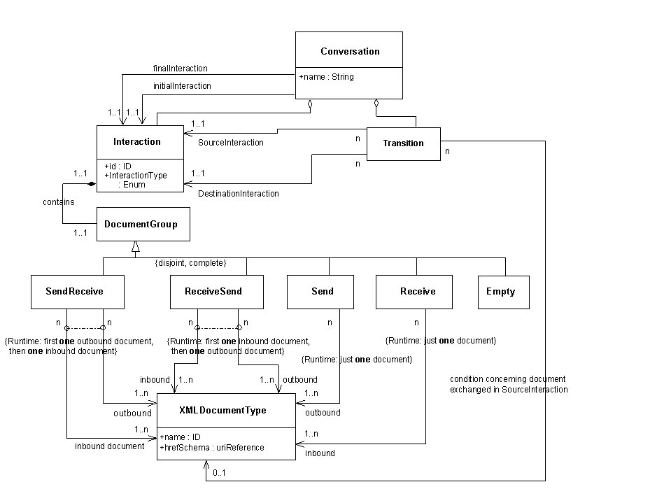 Figure 3 shows a UML diagram illustrating the relationships between the various elements modeled in a WSCL conversation specification.