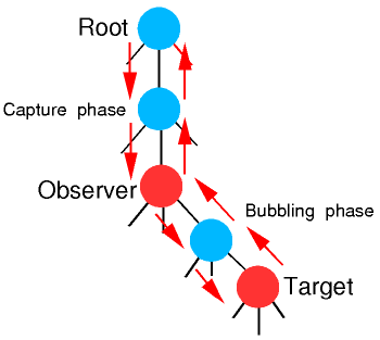 Event flow in DOM2