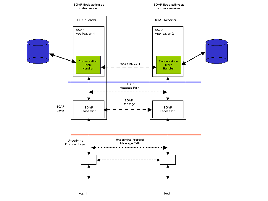 Conversational message exchange