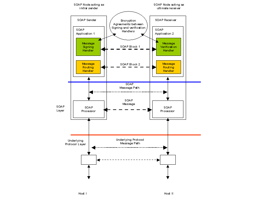 Header and payload encryption