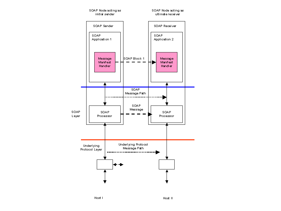 Sending non-XML data